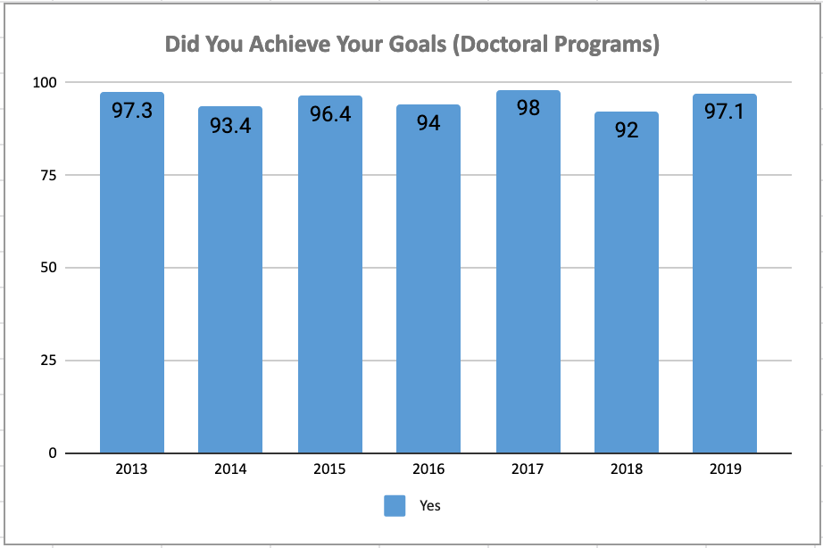 Chart: Goals