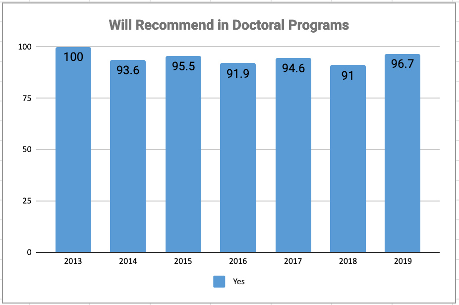 Chart: Recommend Doctoral programs